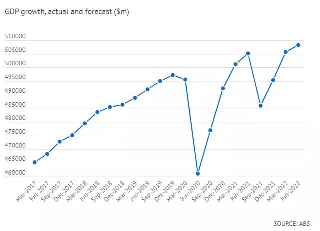 最新公布：澳洲GDP破纪录增长9.6%! 澳元汇率突破4.75