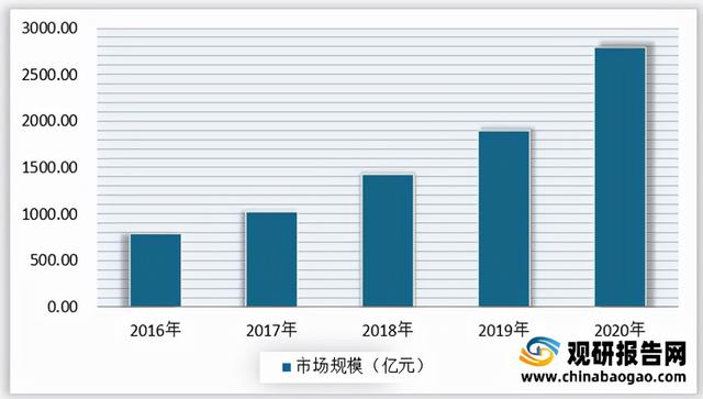 2021年中国在线教育市场分析报告-市场调查与盈利前景研究