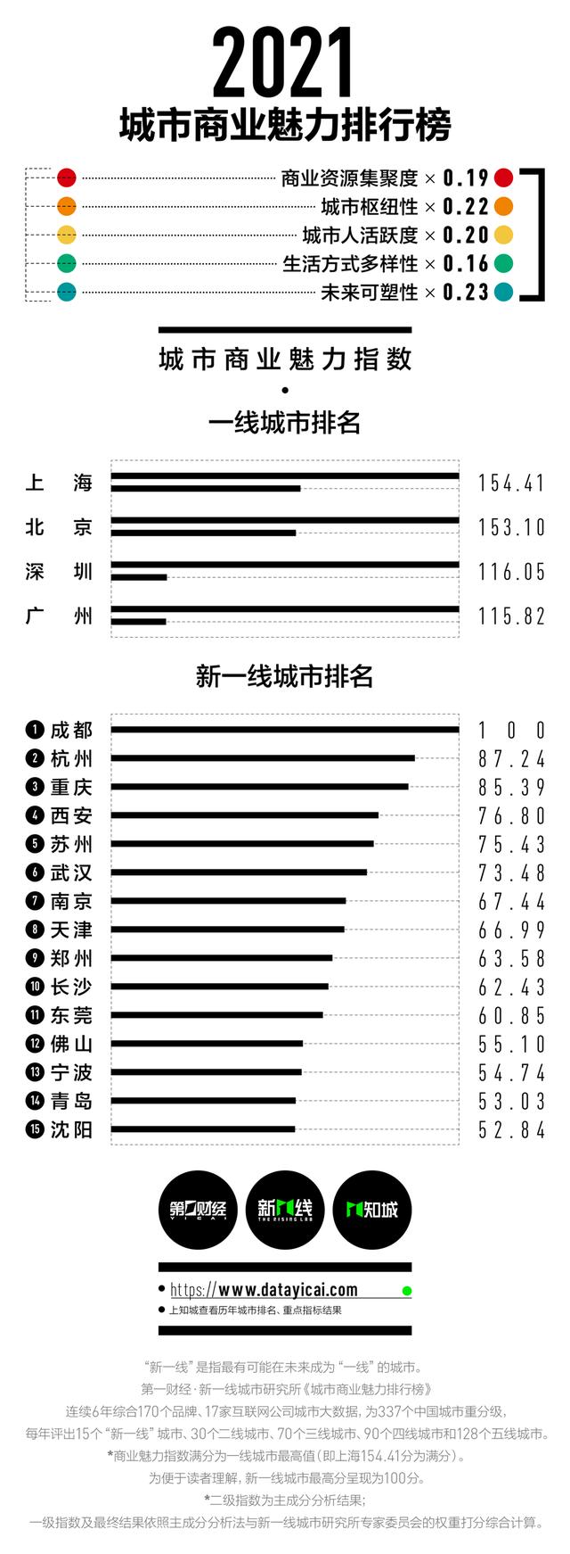 连锁餐饮行业前景如何（成都稳坐新一线城市榜首）(1)