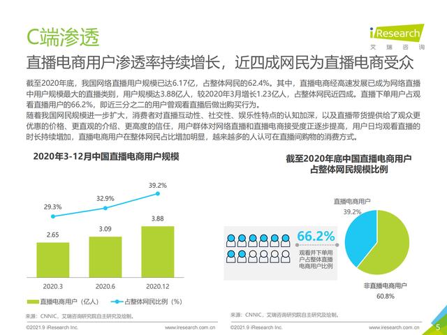 2021年中国直播电商行业研究报告
