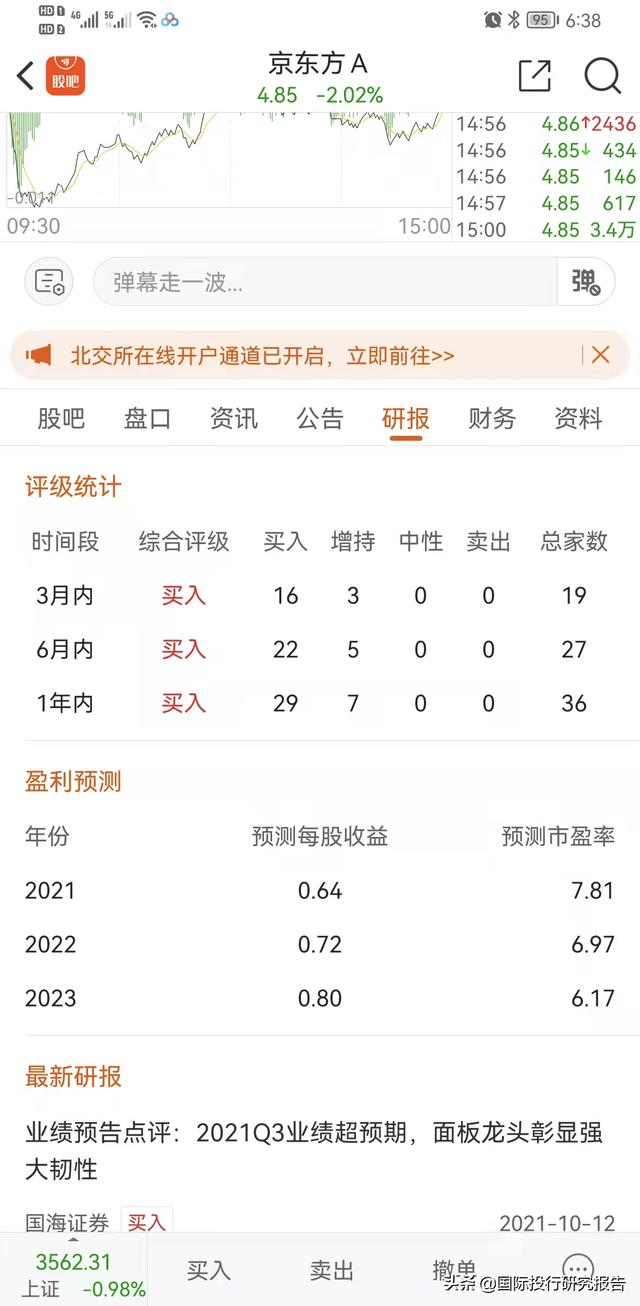 京东方和字母哥大跌背后：1年141份研报统统是买入和增持