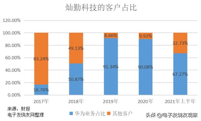 9成收入靠华为，业绩过山车，国产芯片厂商的大客户“依赖”风险