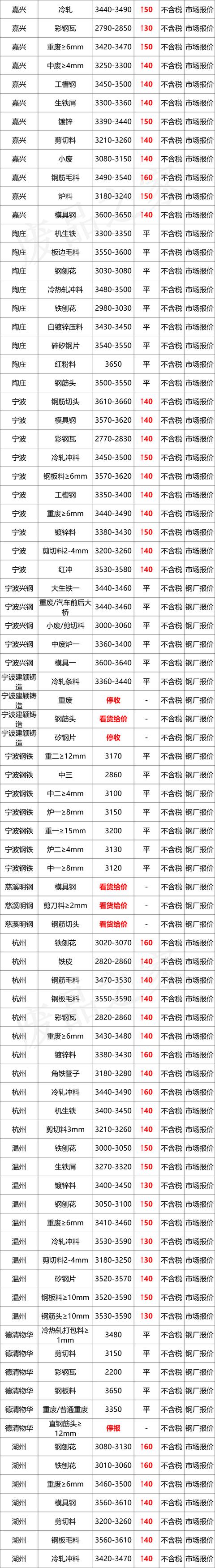 最新10月8日全国废钢铁价格汇总大表（附报价表）