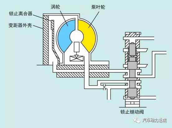 液力变矩器的组成部分(液力变矩器的组成图解)