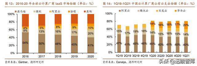 云计算：产业链梳理，成长空间有多大？远期利润率空间在多少？-第8张图片-9158手机教程网
