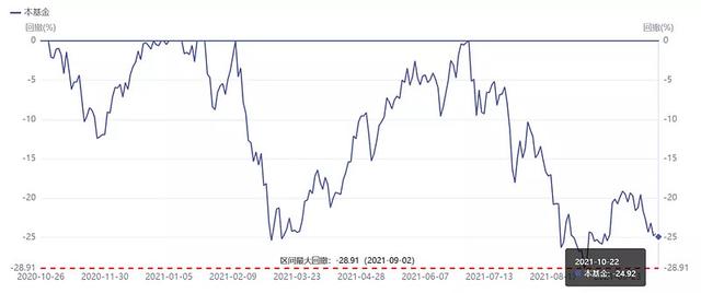 回撤近25%，开始加仓这类基金