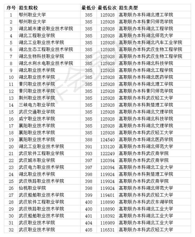 湖北高职学校（湖北高职院校名单）