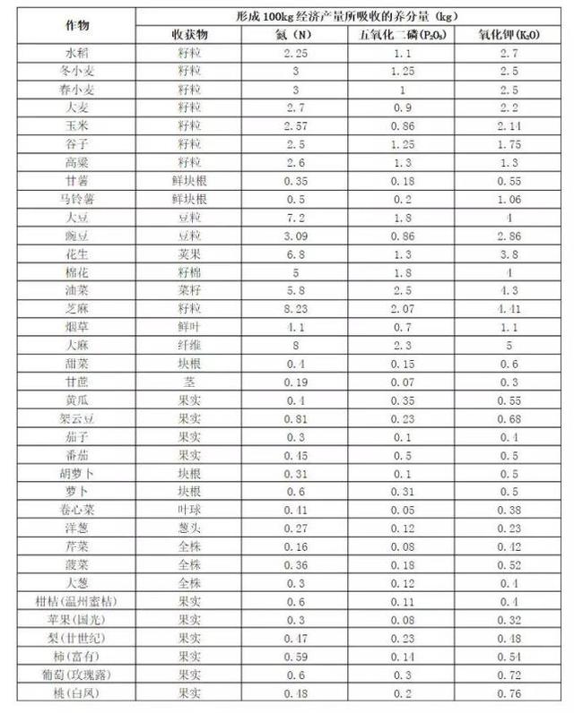 肥料施用量计算公式及使用问题速查！(建议收藏)