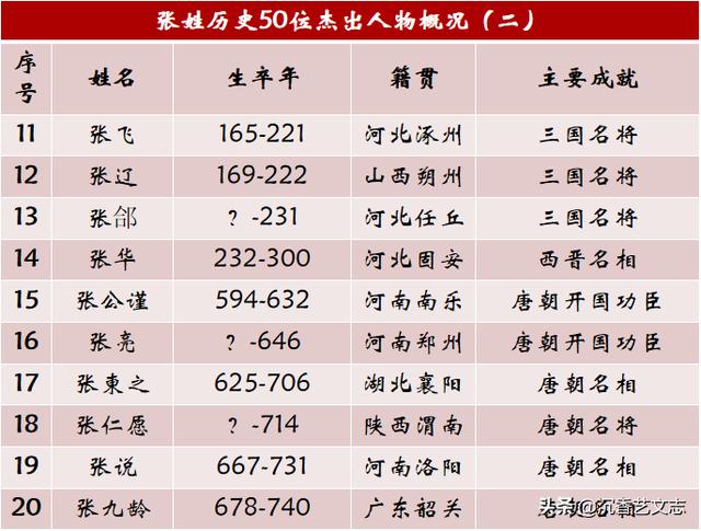 张姓历史上的50位杰出人物，没出过皇帝照样影响中国