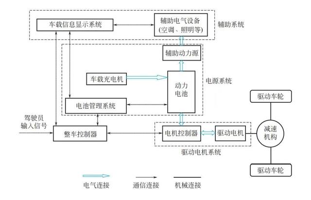 汽车技术：纯电动车的组成