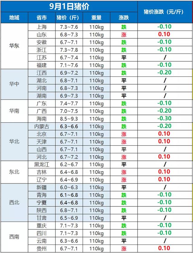 生猪价格连降6周养一头猪亏四五百