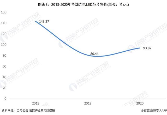 LED芯片行业龙头企业—华灿光电：坚持领先技术及高端市场战略-第8张图片-9158手机教程网