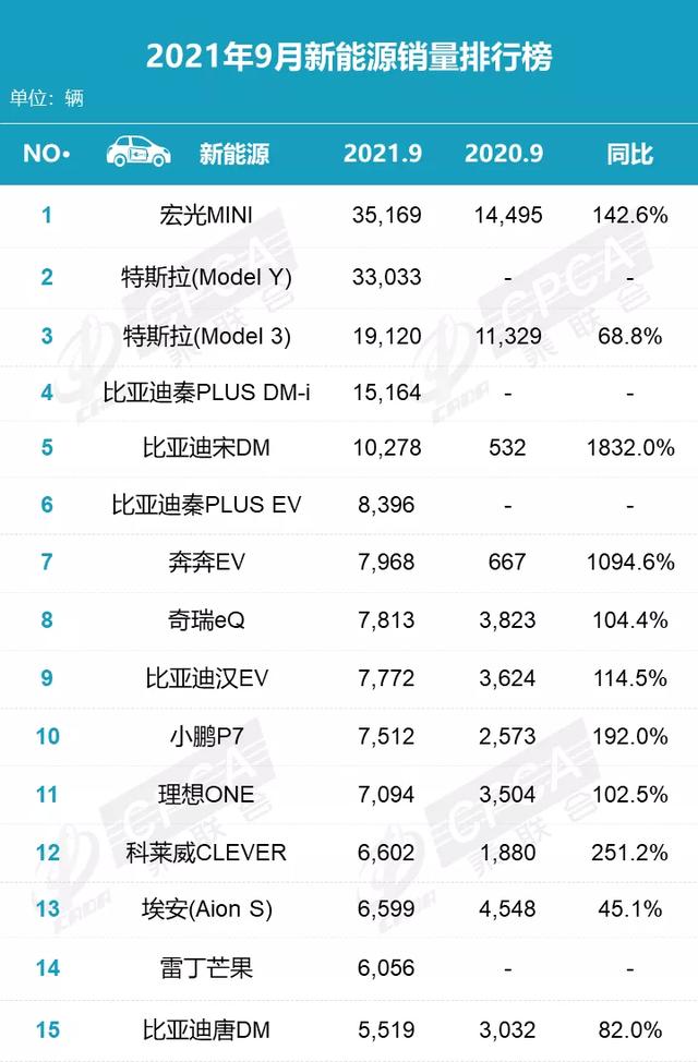 特斯拉Model Y登顶SUV销量榜，电动车销量即将暴涨？