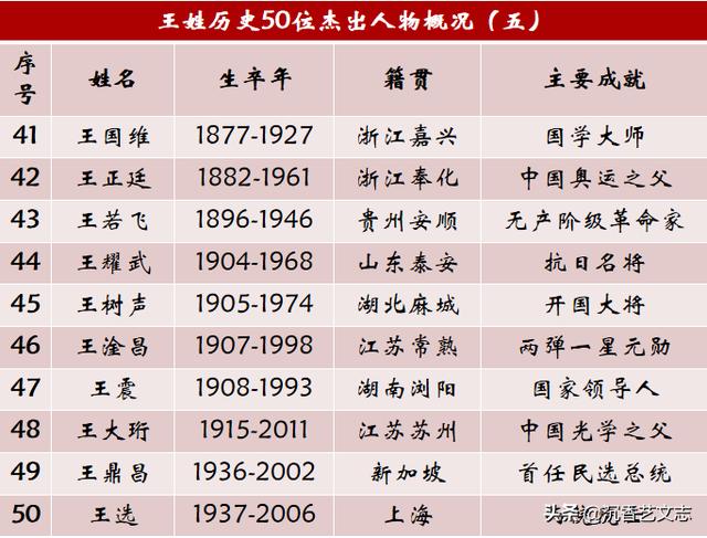 一,关于王姓的历史名人有哪些