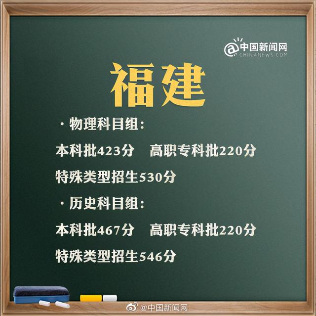 2021年北京、山东、福建、浙江、湖北等地区高考分数线公布 高考分数线 第6张