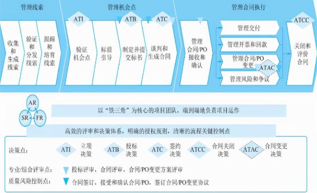 华为最大的秘密：“铁三角”销售法