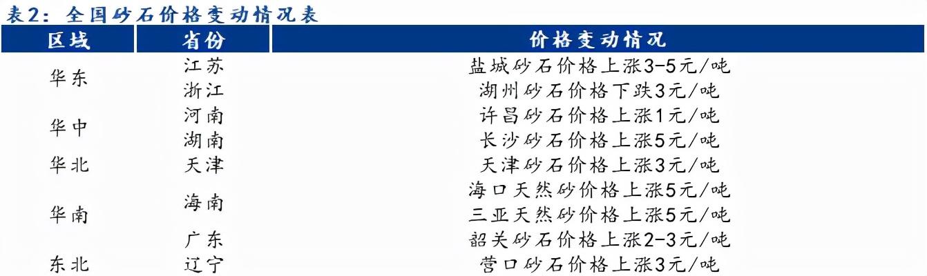 现在建筑砂石原材料价格