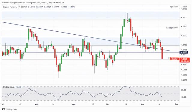 铜价走势预测：美元强势不改，铜价继续跌向关键支撑位
