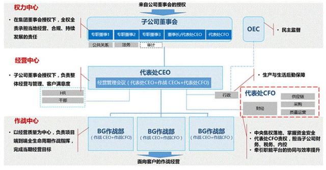 华为组织架构演变史