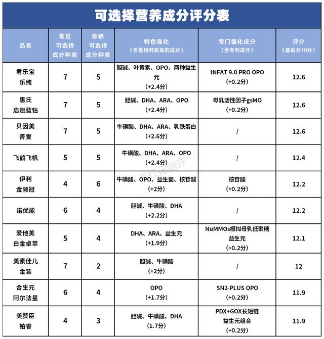 3段奶粉哪个好