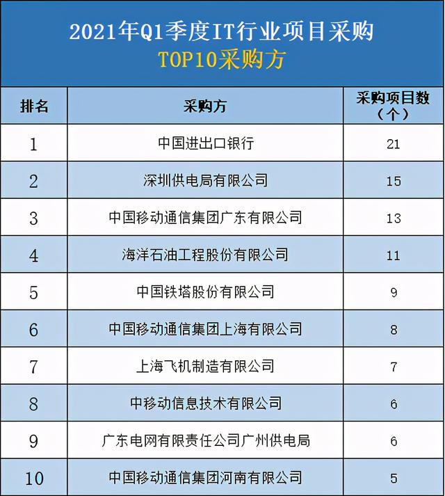 信息技术行业的业务方向有哪些？2021年Q1季度IT行业趋势分析-第3张图片-9158手机教程网