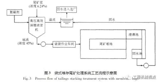尾矿坝筑坝形式包括
