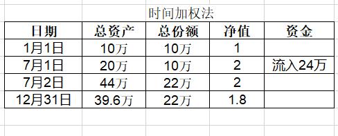 基金如何算收益和盈亏(基金如何算收益和盈亏举例子)