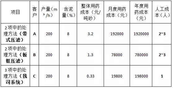 洗砂机无污染带水罐