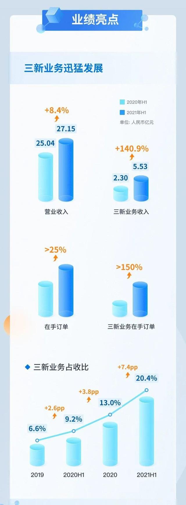 海淀区上半年经济继续全市“双第一”，中关村科学城这些企业也很赞！