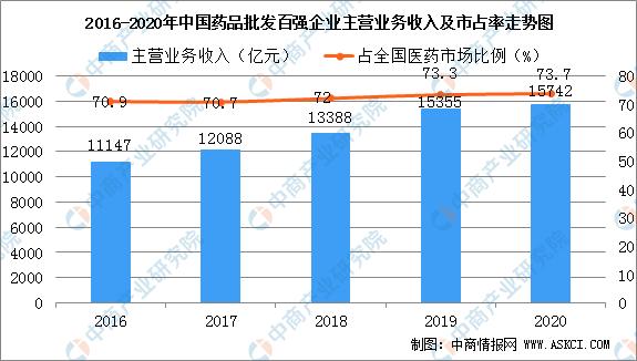 药品批发企业