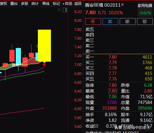 节能环保+新能源汽车+军工+冷链物流，强势涨停！开启上涨行情？