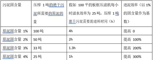 板框过滤机出来的泥含水率