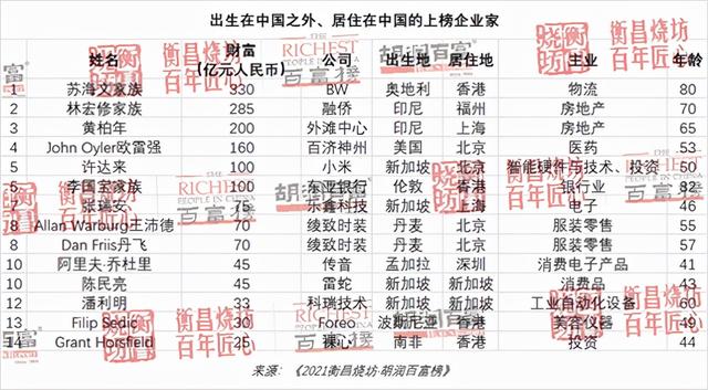 2021胡润百富榜：马云财富下降1450亿元，许家印财富下降1620亿