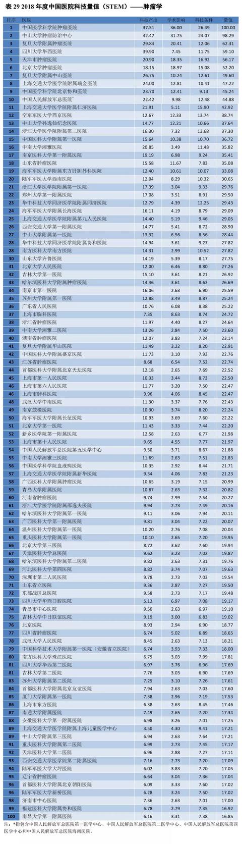 肿瘤医院全国排名一