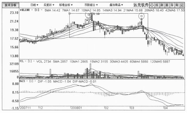 A股：但凡股票出现这种征兆，说明主力正在出货，清仓，刻不容缓