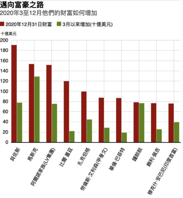 疫情后时代，不断膨胀的资本差距