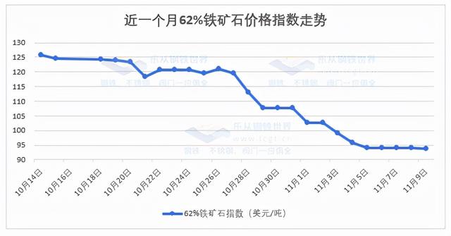 钢材现货跌势放缓，市场进货高于出货，是抄底迹象吗？