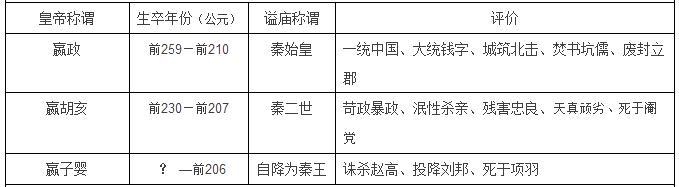 中国皇帝顺序大全，16朝225位，收藏这张表就够了！上，秦朝-隋朝