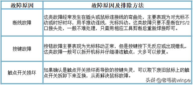 鼠标不动了怎么办（分享鼠标常见问题及其解决方法）(2)