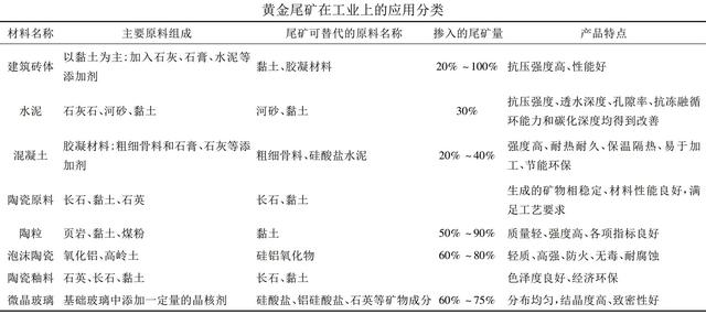 金矿尾矿处理