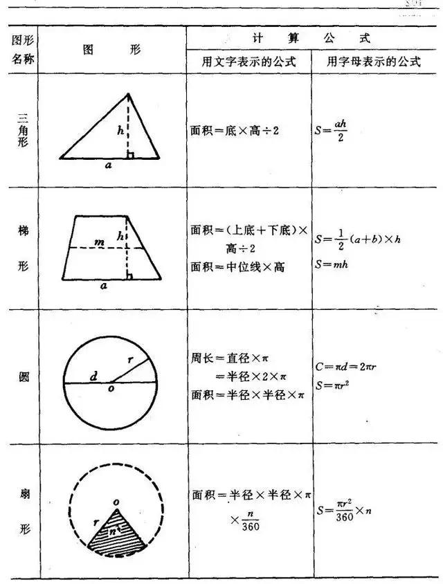 正方形的面积和周长公式，小学数学所有图形的周长面积体积公式？