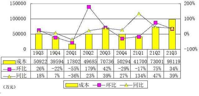 小牛电动季报图解：营收12亿 净利9170万与上一季度持平