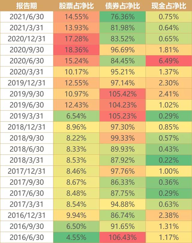 余额宝逐渐失宠，四只稳如老狗的基金来代替