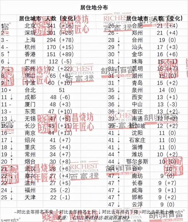 2021胡润百富榜：马云财富下降1450亿元，许家印财富下降1620亿