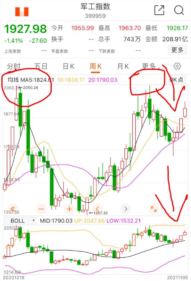 11.6号军工、半导体板块的具体分析以及大盘后市走势(周末愉快)