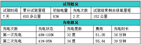 比亚迪e5深度评测（比亚迪e5一周试驾报告）(5)