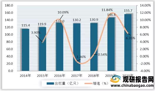 2021年中国家禽行业分析报告-行业竞争格局与发展商机研究