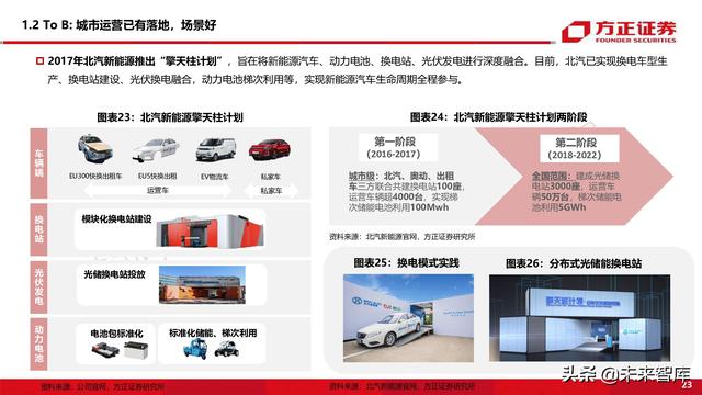 新能源换电产业194页深度研究报告-第7张图片-9158手机教程网
