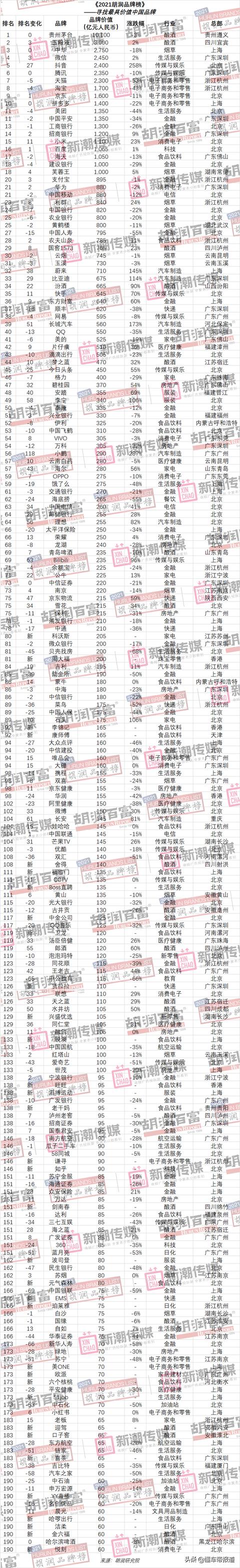 关注 | 2021胡润品牌榜发布：汽车制造业蔚来、比亚迪、长城居前三