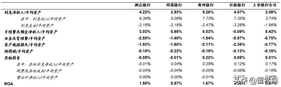 网贷公司利润高